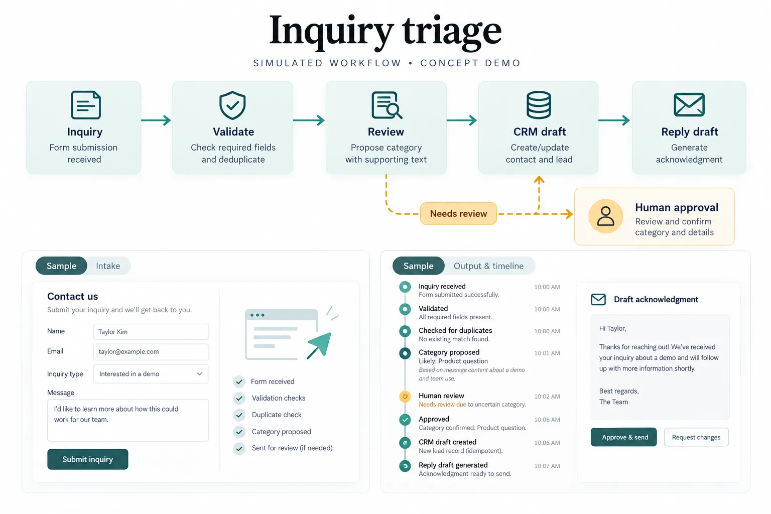 Inquiry Triage, ai automation · workflow concept by Creowix